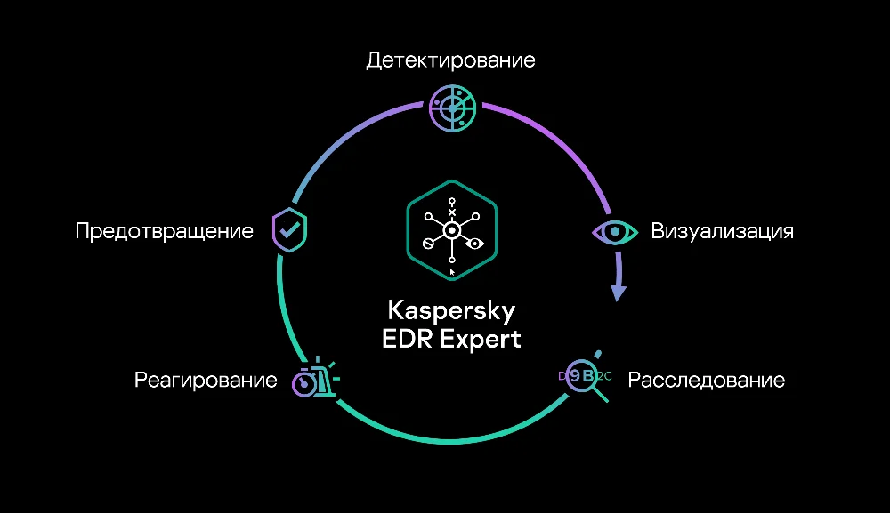 Kaspersky EDR Expert: Безукоризненная Защита от Целевых Кибератак!