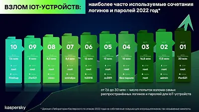 Ключи для умных устройств - какие сочетания логинов и паролей чаще всего вводят злоумышленники